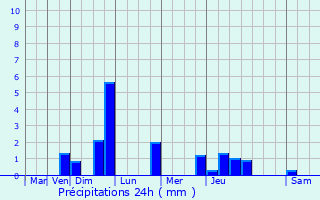 Graphique des précipitations prvues pour Saint-Brice-Courcelles