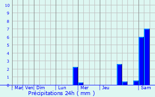 Graphique des précipitations prvues pour Werentzhouse