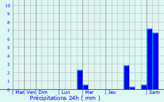 Graphique des précipitations prvues pour Raedersdorf