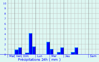 Graphique des précipitations prvues pour Vignes-la-Cte