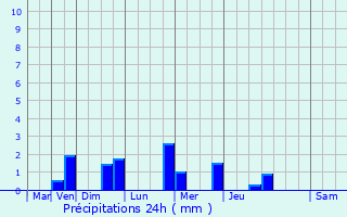 Graphique des précipitations prvues pour Arc-en-Barrois