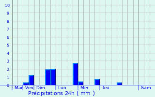 Graphique des précipitations prvues pour Vals-des-Tilles