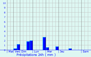 Graphique des précipitations prvues pour Mouilleron