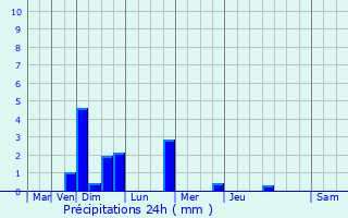 Graphique des précipitations prvues pour Murlin