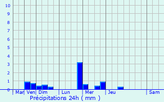 Graphique des précipitations prvues pour Capellen