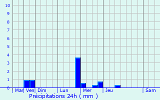 Graphique des précipitations prvues pour Maison Wangert