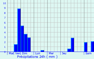 Graphique des précipitations prvues pour Enscherange