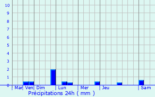 Graphique des précipitations prvues pour Avion