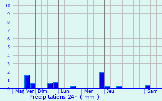 Graphique des précipitations prvues pour Cond-sur-Seulles