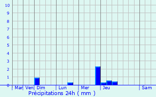 Graphique des précipitations prvues pour La Ferrire