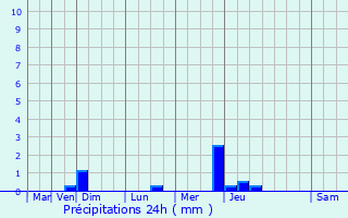 Graphique des précipitations prvues pour La Copechagnire