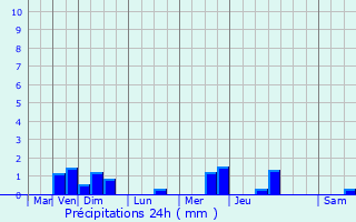 Graphique des précipitations prvues pour Rochefort