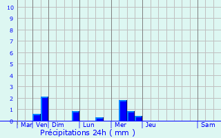 Graphique des précipitations prvues pour Quven