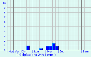 Graphique des précipitations prvues pour Le Folgot