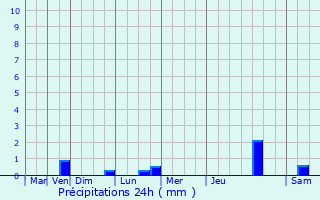 Graphique des précipitations prvues pour Rmoville