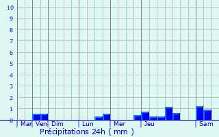 Graphique des précipitations prvues pour Fresnes