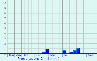 Graphique des précipitations prvues pour Fougerolles