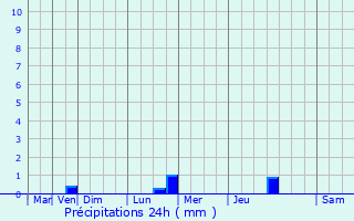 Graphique des précipitations prvues pour Selongey