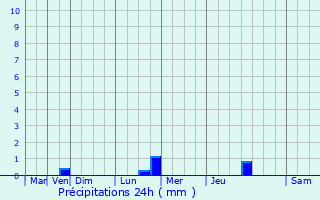 Graphique des précipitations prvues pour Villey-sur-Tille