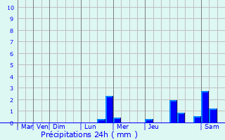 Graphique des précipitations prvues pour Fulleren