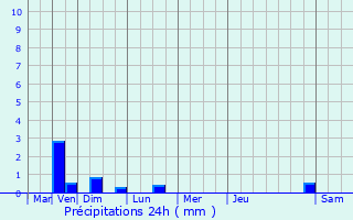 Graphique des précipitations prvues pour Meslin