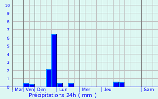 Graphique des précipitations prvues pour La Guerche-sur-l