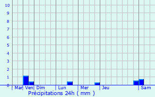 Graphique des précipitations prvues pour Le Cambout