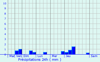 Graphique des précipitations prvues pour Holque