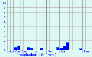 Graphique des précipitations prvues pour Millam