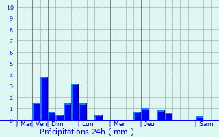 Graphique des précipitations prvues pour Laigneville