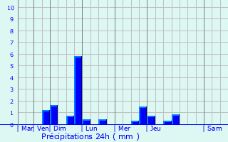 Graphique des précipitations prvues pour Bouleurs