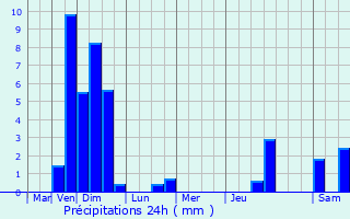 Graphique des précipitations prvues pour Hachiville