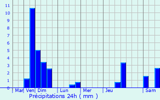 Graphique des précipitations prvues pour Houschthauser