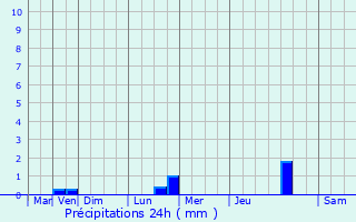 Graphique des précipitations prvues pour Chantraine
