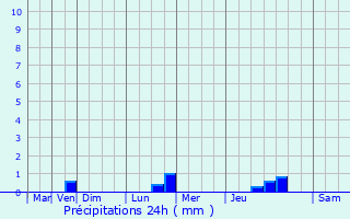 Graphique des précipitations prvues pour Chtillon-sur-Sane