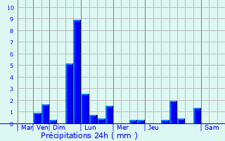 Graphique des précipitations prvues pour Chauray