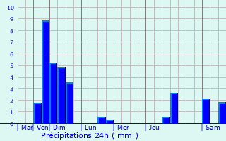 Graphique des précipitations prvues pour Neidhausen