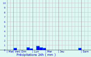 Graphique des précipitations prvues pour Oye-Plage