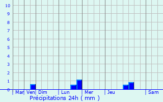 Graphique des précipitations prvues pour Ainvelle