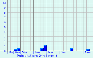 Graphique des précipitations prvues pour Grancey-le-Chteau-Neuvelle