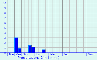 Graphique des précipitations prvues pour Trvron