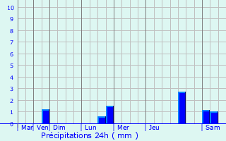 Graphique des précipitations prvues pour Barr