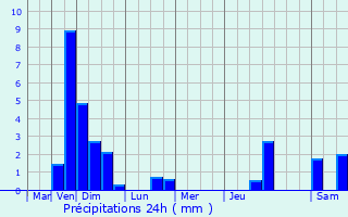 Graphique des précipitations prvues pour Lultzhausen