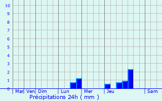 Graphique des précipitations prvues pour Saint-tienne-ls-Remiremont