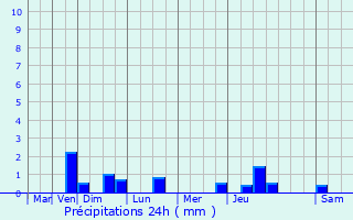 Graphique des précipitations prvues pour Annoeullin