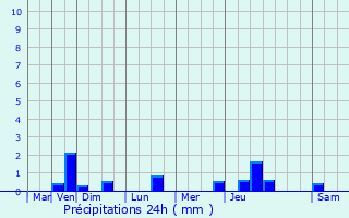 Graphique des précipitations prvues pour Saint-Andr-lez-Lille