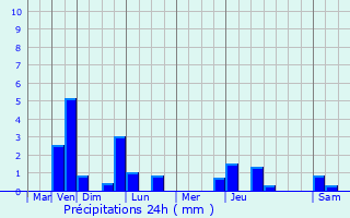 Graphique des précipitations prvues pour Villers-Bretonneux