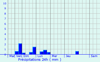 Graphique des précipitations prvues pour Rosires-en-Santerre