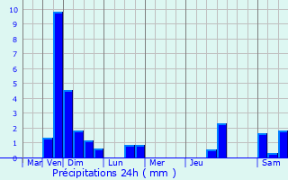 Graphique des précipitations prvues pour Perl