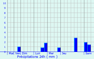 Graphique des précipitations prvues pour Wettolsheim